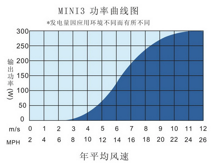 MINI3小型风力发电机功率曲线
