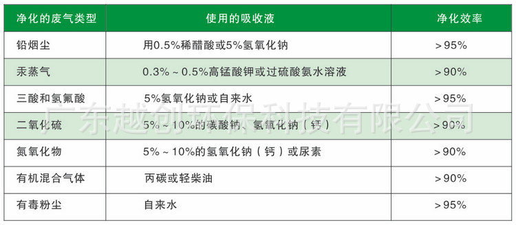 废气类型