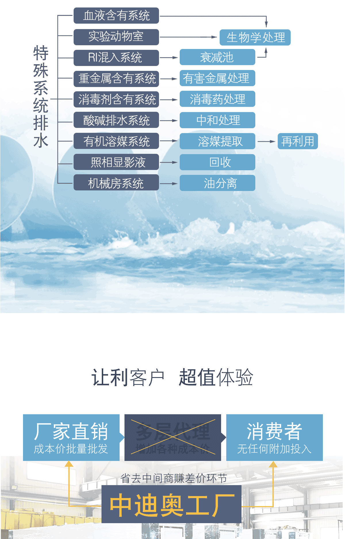 医院污水处理设备